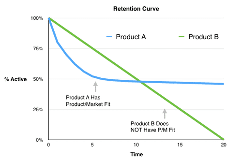 product market fit courbe retention