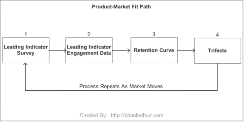 product market fit path