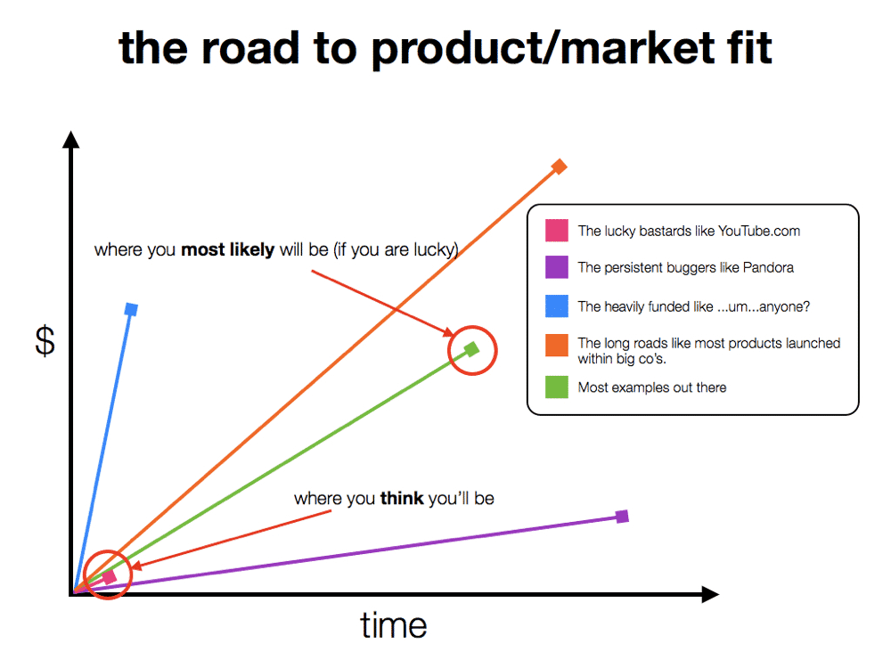 product market fit road to graphique
