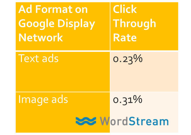 campagnes google display network image vs texte