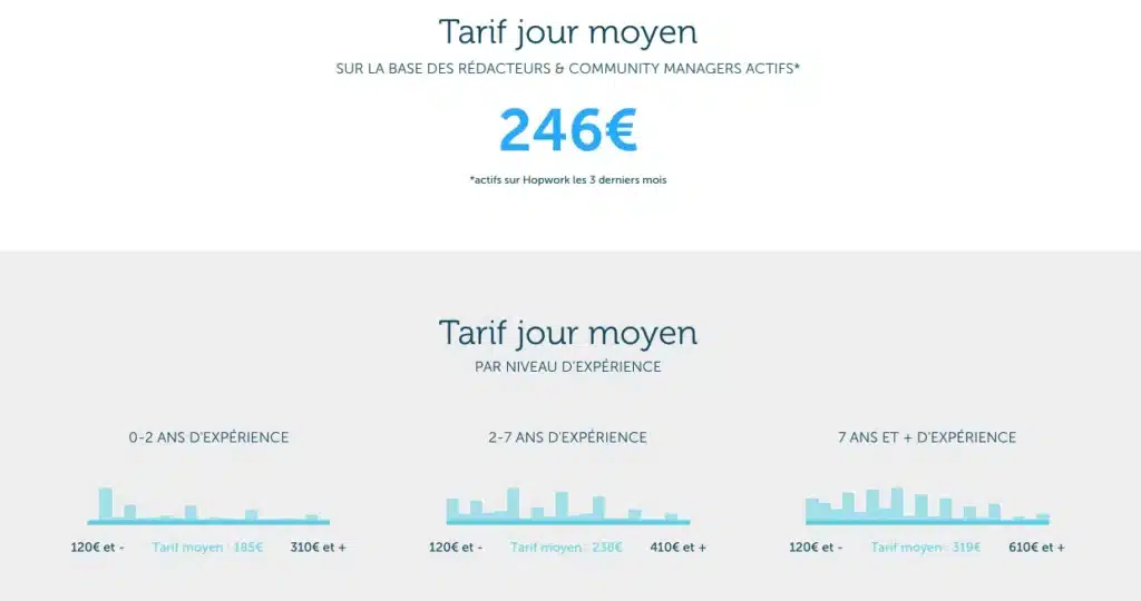 Graphiques tarifs moyens rédacteurs selon expérience.