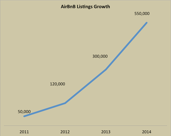 strategies growth hacking airbnb croissance