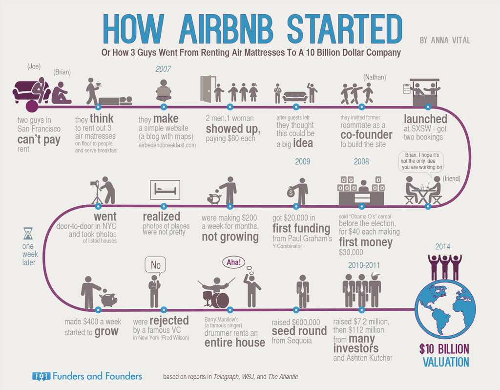 strategies growth hacking airbnb