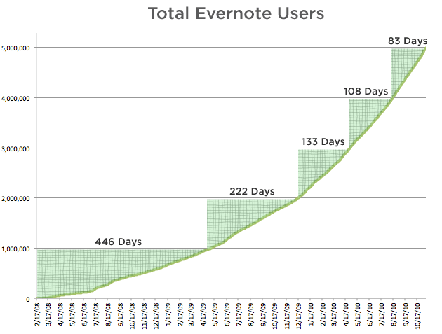 strategies growth hacking evernote
