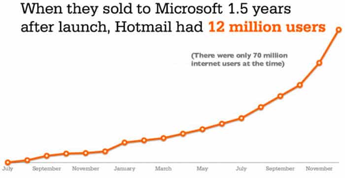 strategies growth hacking hotmail 2