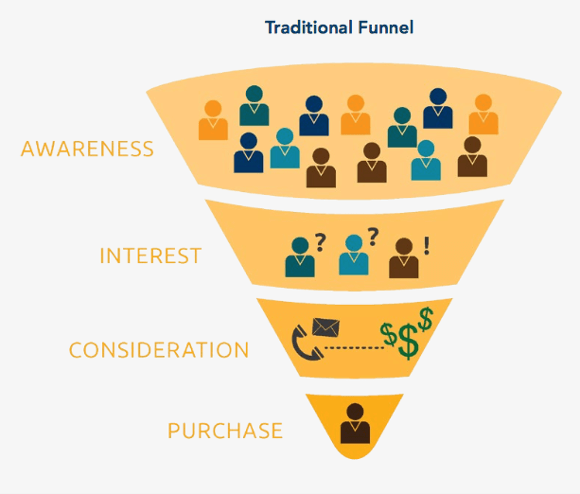 account based marketing tunnel conversion