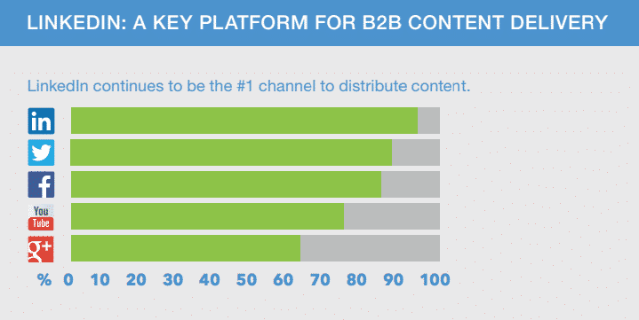 guide linkedin marketing b2b content marketing