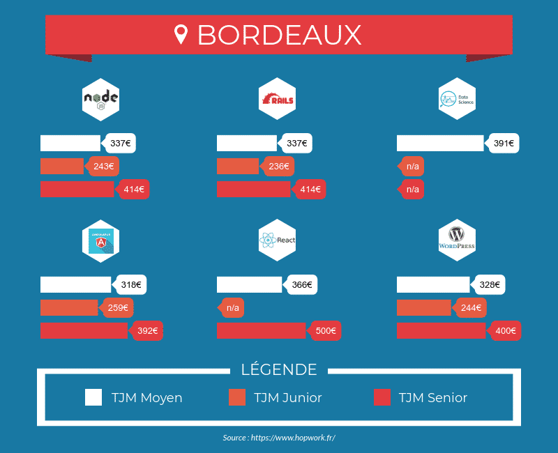Tarifs des développeurs freelances à Bordeaux - node.js, Ruby on rails, React, Angular.js, WordPress