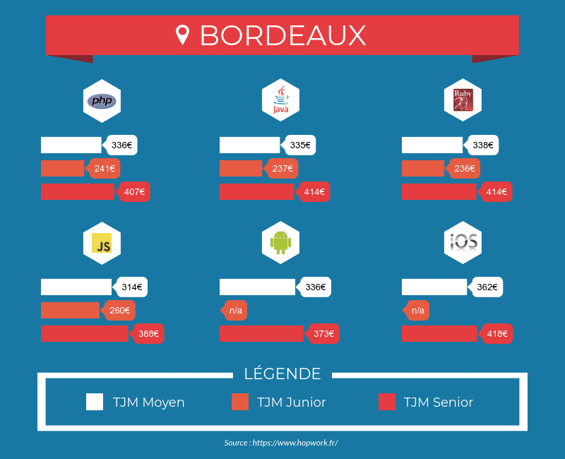 Tarifs des développeurs freelances à Bordeaux - Php, Java, Ruby, Javascript, iOS, Android