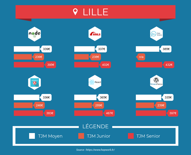 Tarifs des développeurs freelances à Lille - node.js, Ruby on rails, React, Angular.js, WordPress