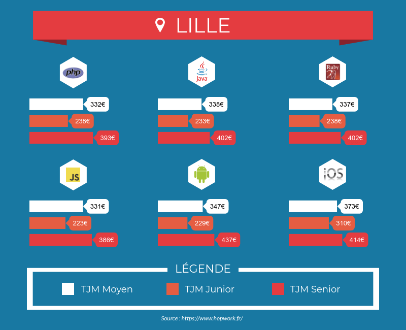 Tarifs des développeurs freelances à Lille - Php, Java, Ruby, Javascript, iOS, Android