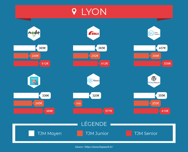 Tarifs des développeurs freelances à Lyon - node.js, Ruby on rails, React, Angular.js, WordPress