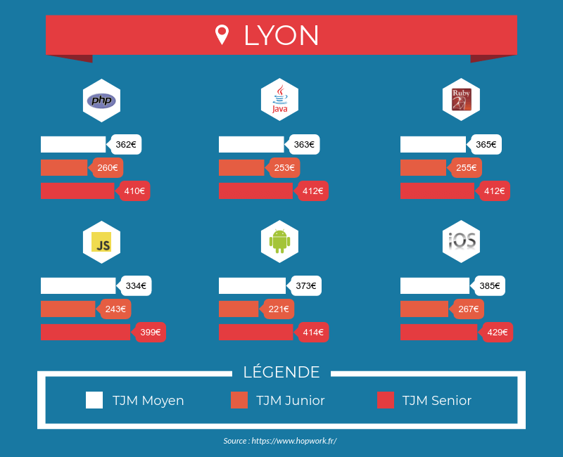 Tarifs des développeurs freelances à Lyon - Php, Java, Ruby, Javascript, iOS, Android