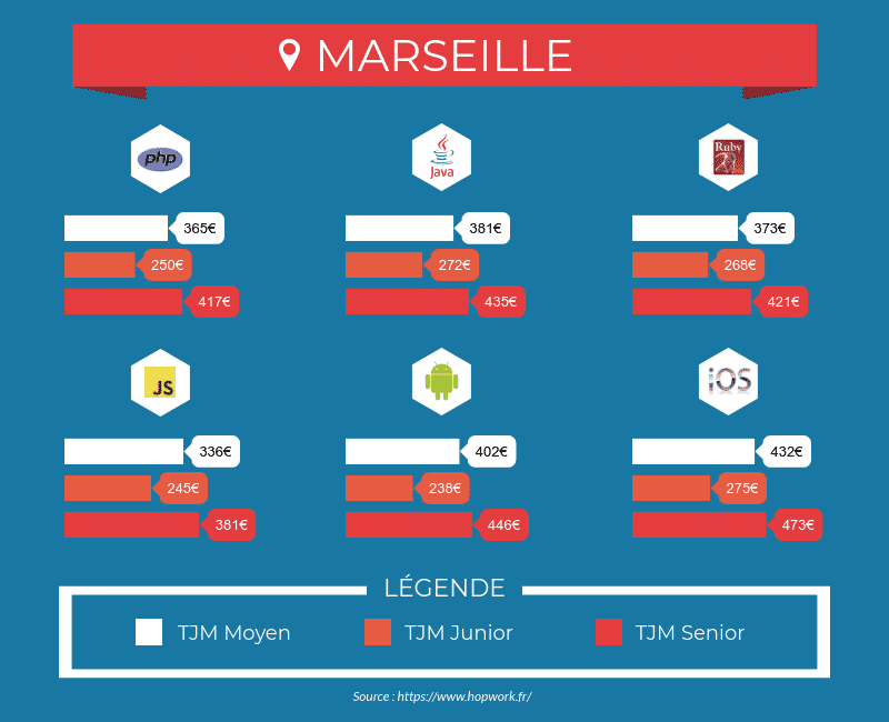 Tarifs des développeurs freelances à Marseille - Php, Java, Ruby, Javascript, iOS, Android