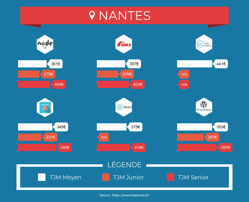 Tarifs des développeurs freelances à Nantes - node.js, Ruby on rails, React, Angular.js, WordPress