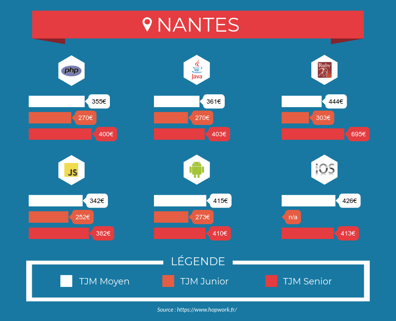 Tarifs des développeurs freelances à Nantes - Php, Java, Ruby, Javascript, iOS, Android