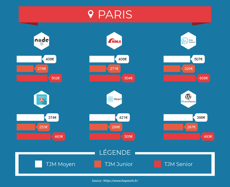 Tarifs des développeurs freelances à Paris - node.js, Ruby on rails, React, Angular.js, WordPress