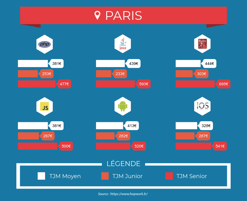Tarifs des développeurs freelances à Paris - Php, Java, Ruby, Javascript, iOS, Android