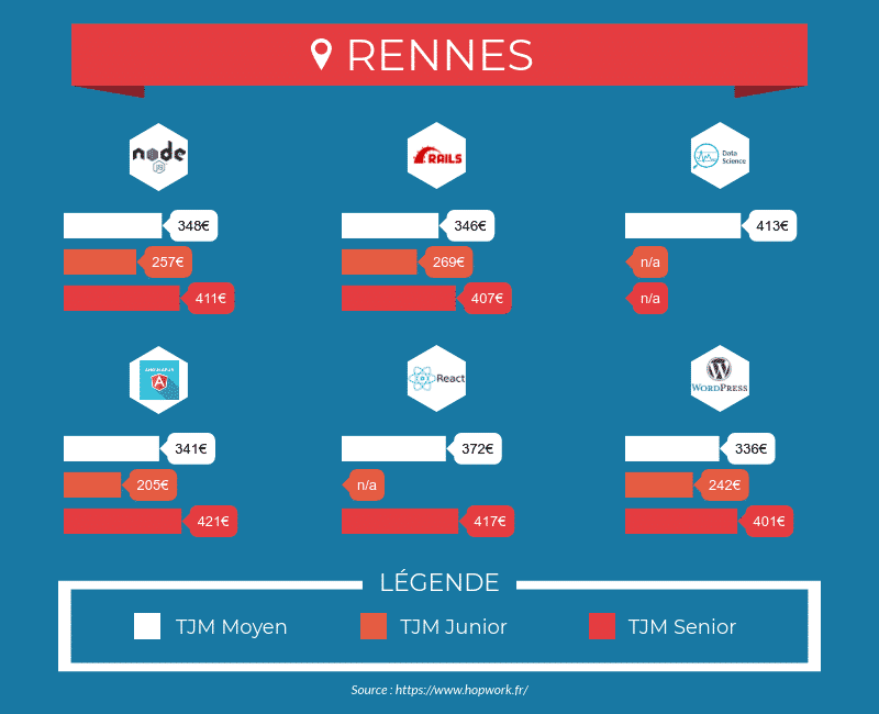 Tarifs des développeurs freelances à Rennes - node.js, Ruby on rails, React, Angular.js, WordPress