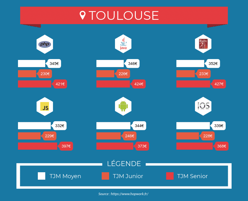 Tarifs des développeurs freelances à Toulouse - Php, Java, Ruby, Javascript, iOS, Android