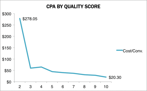 cpa-and-quality-score-600x372