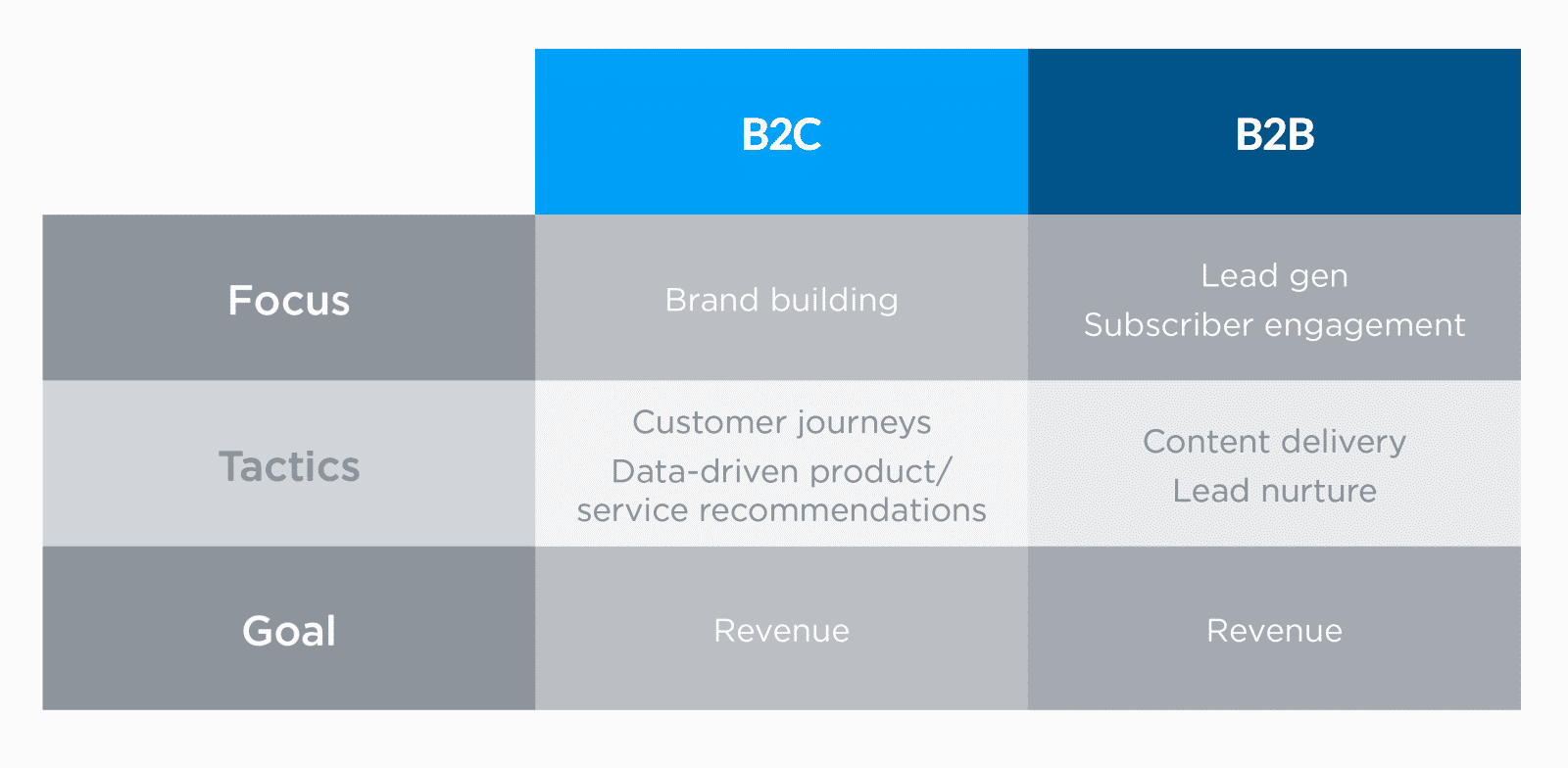 marketing automation b2b b2c tableau