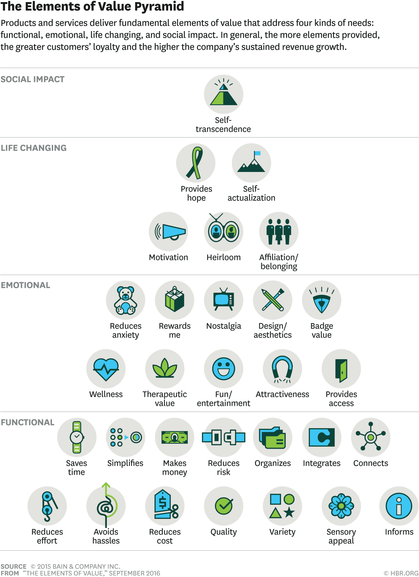 proposition valeur outils pyramide