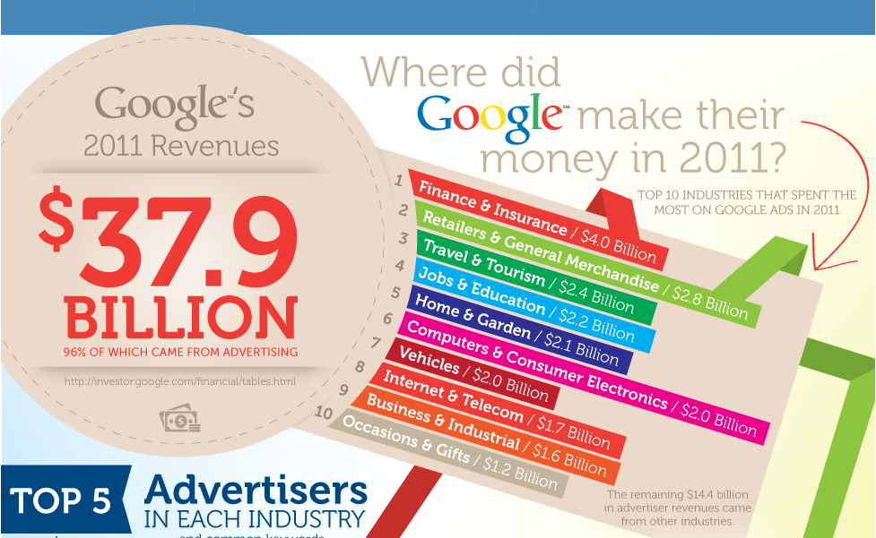 cout campagne google adwords revenus google