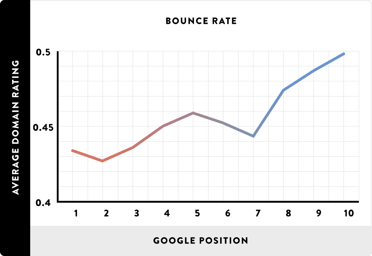 5_3_high-rankings-and-bounce-rate