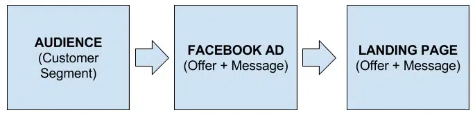 facebook ads construction campagne