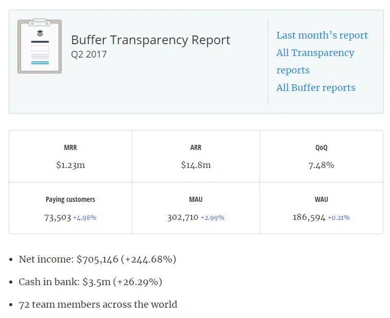 content marketing buffer rapports transparence