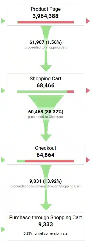 Diagramme entonnoir de conversion e-commerce.