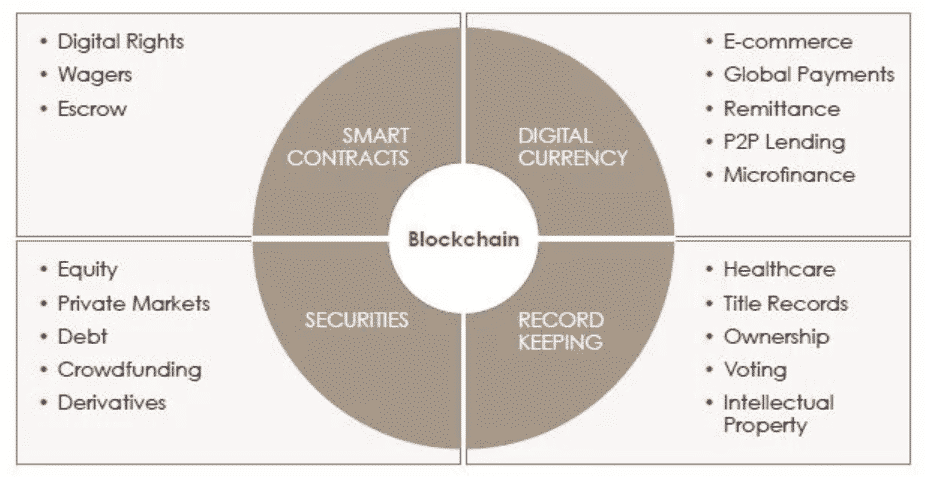 definition blockchain applications