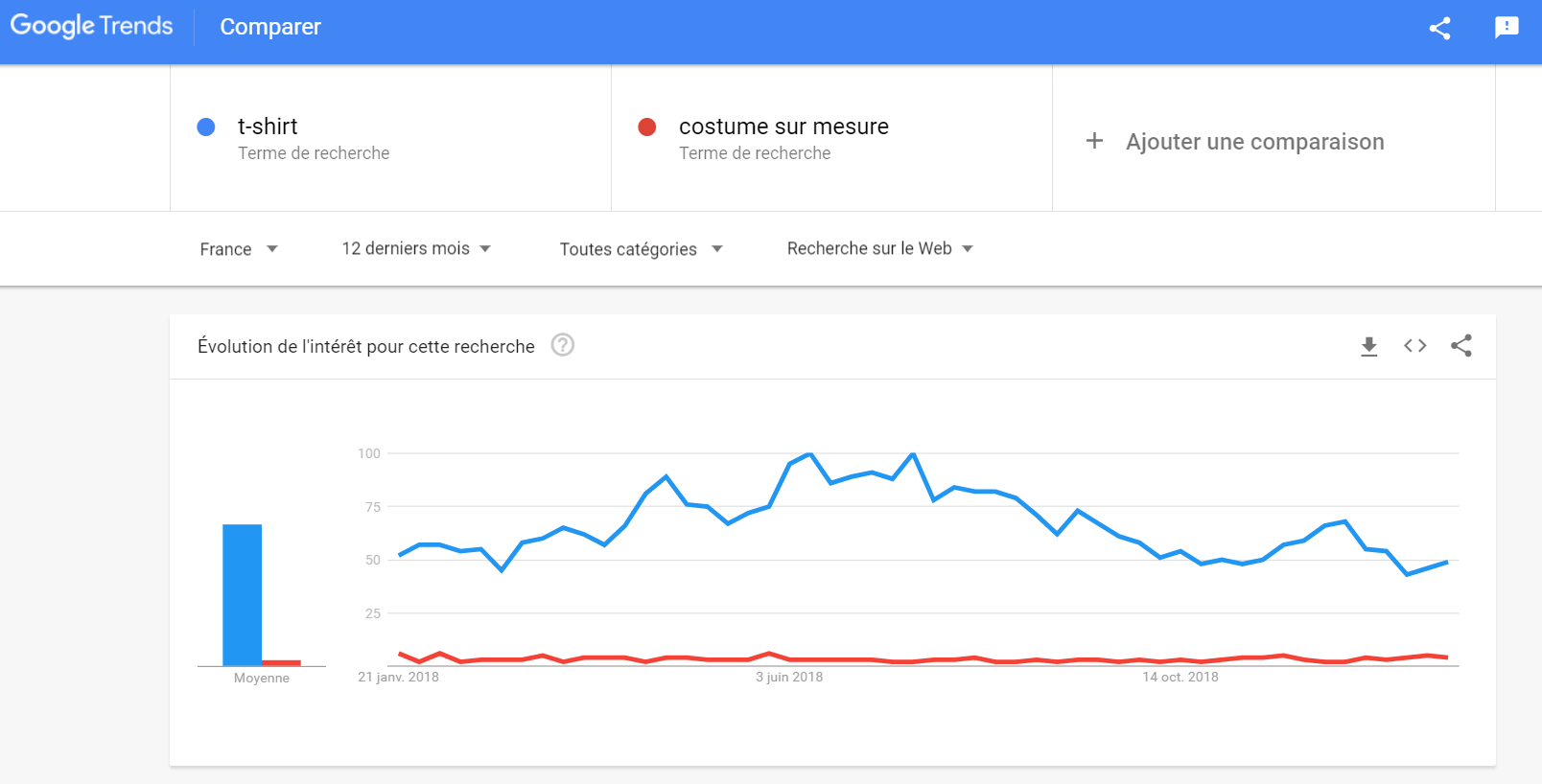 google trends exemple