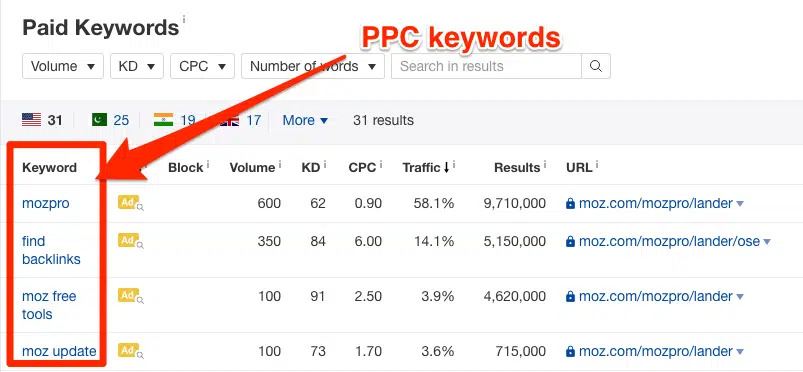 ahrefs ppc keywords