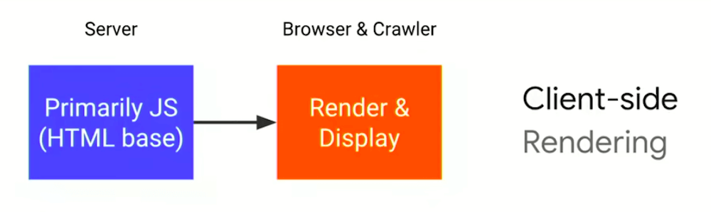 javascript client side rendering