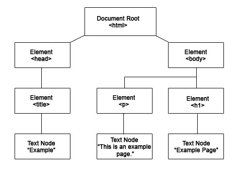 javascript document object model