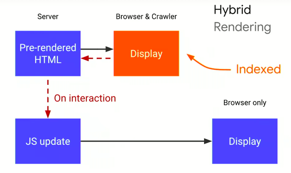 javascript hybrid rendering