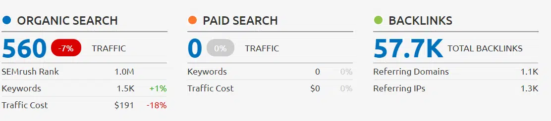 semrush statistiques