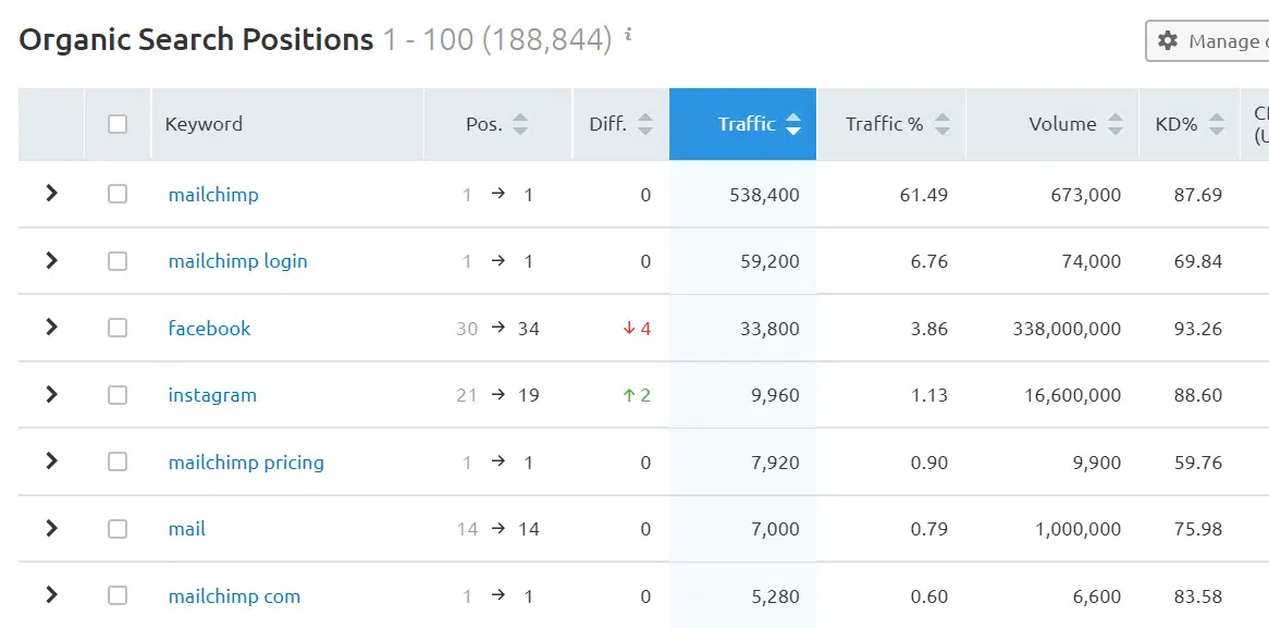 semrush trafic organique
