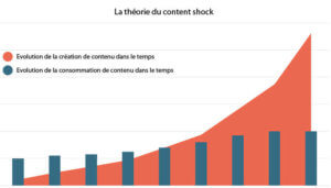 La théorie du Content Shock