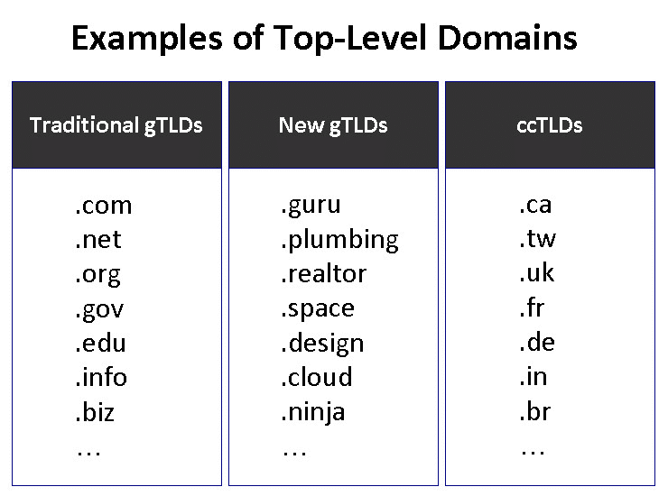 types nom domaines