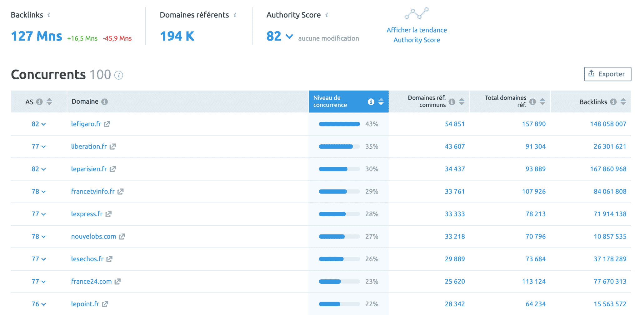 semrush analyse backlinks concurrents