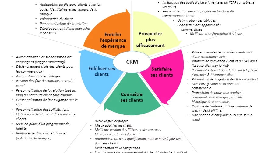 exemples-strategies-crm-objectifs-crm