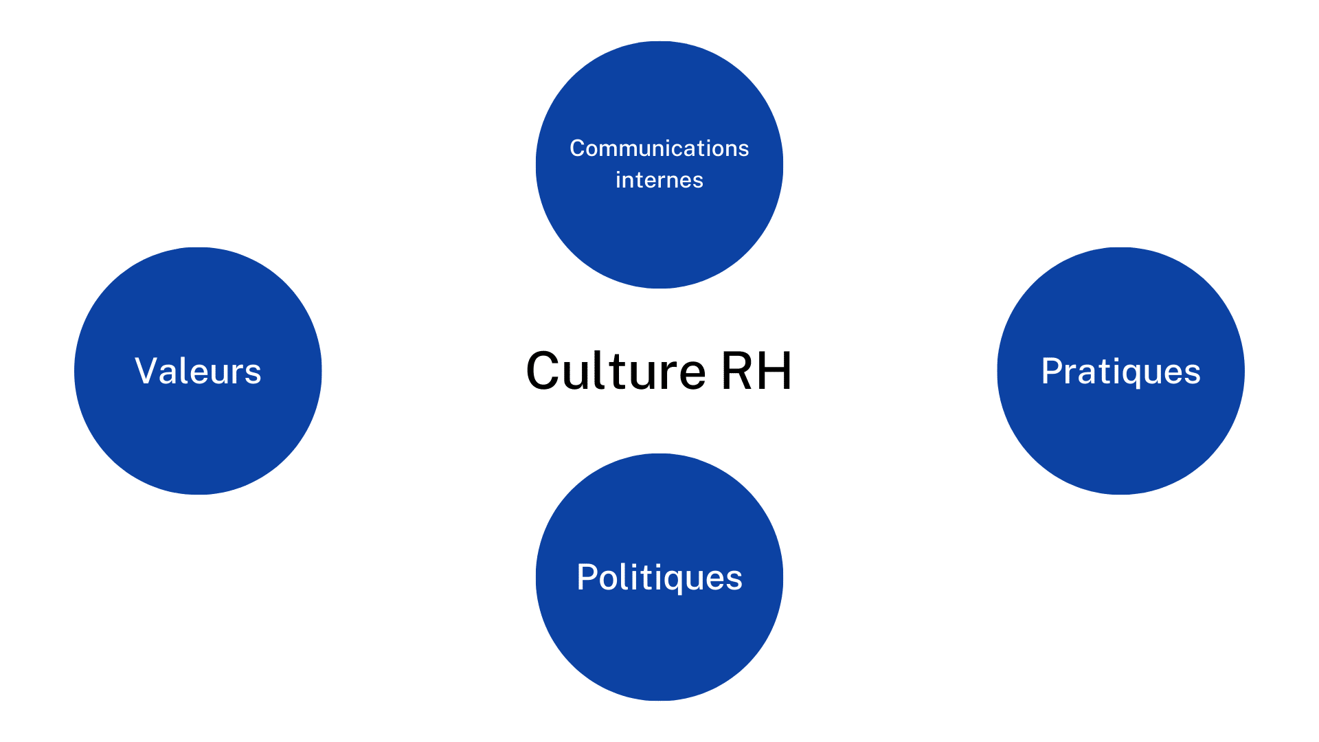 principaux éléments de la culture rh