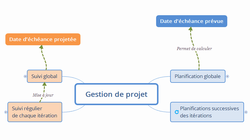 gestion projet informatique plannification