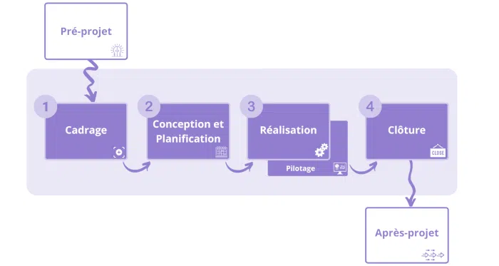 gestion projet web etapes