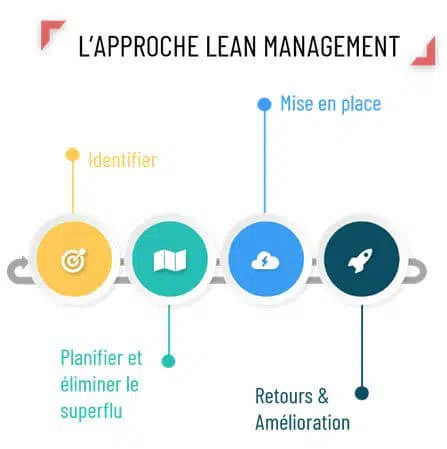 lean gestion projet web