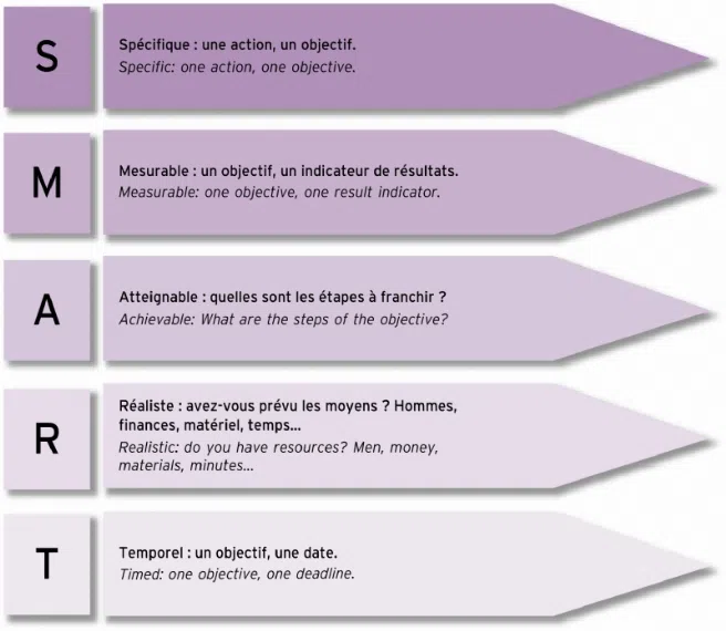 projet marketing objectif smart