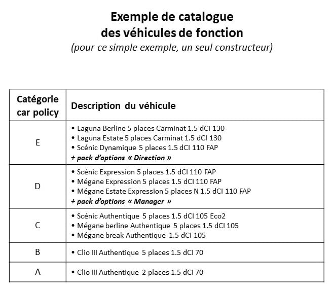 Catalogue de véhicules de fonction par catégories A à E.